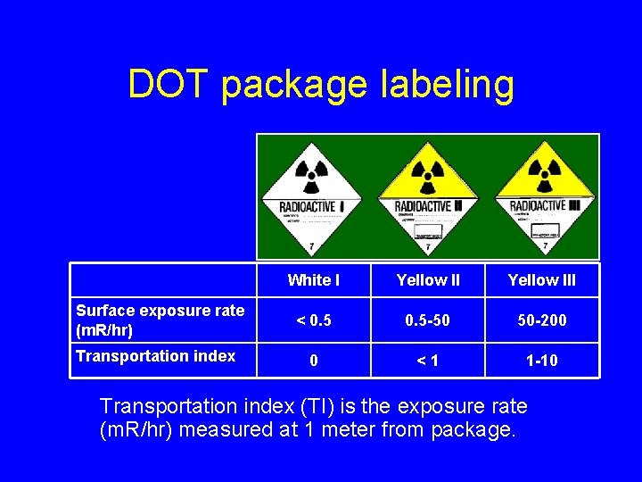 DOT package labeling White I Yellow III Surface exposure rate (m. R/hr) < 0.