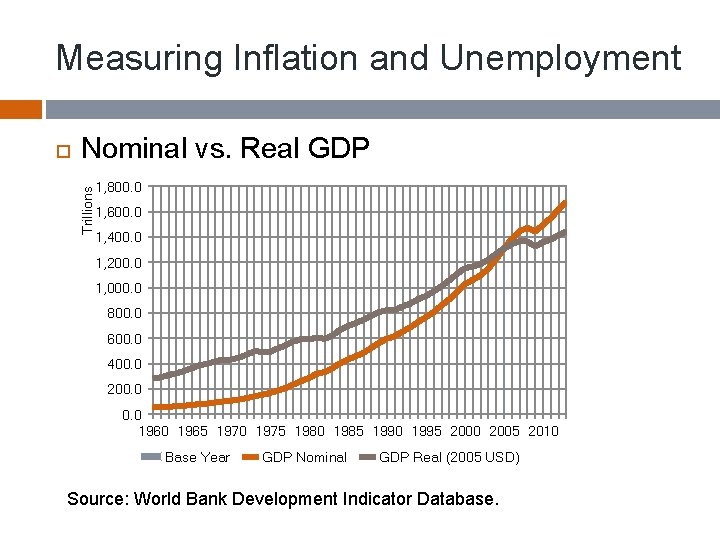 Measuring Inflation and Unemployment Nominal vs. Real GDP Trillions 1, 800. 0 1, 600.