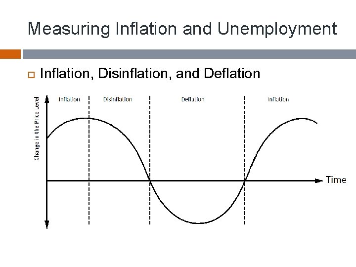 Measuring Inflation and Unemployment Inflation, Disinflation, and Deflation 