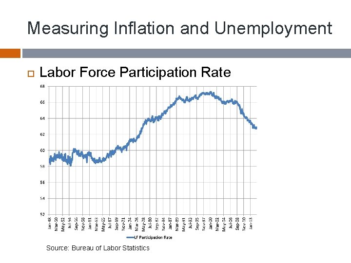 Measuring Inflation and Unemployment Labor Force Participation Rate Source: Bureau of Labor Statistics 