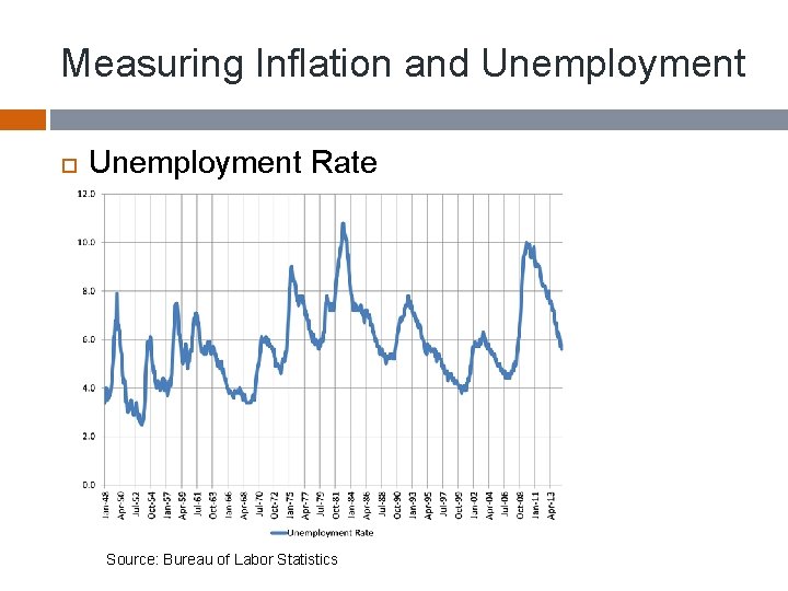 Measuring Inflation and Unemployment Rate Source: Bureau of Labor Statistics 