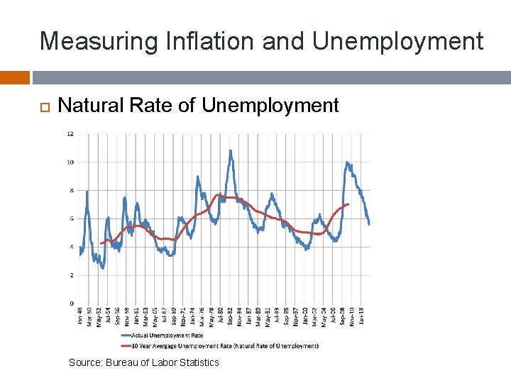 Measuring Inflation and Unemployment Natural Rate of Unemployment Source: Bureau of Labor Statistics 