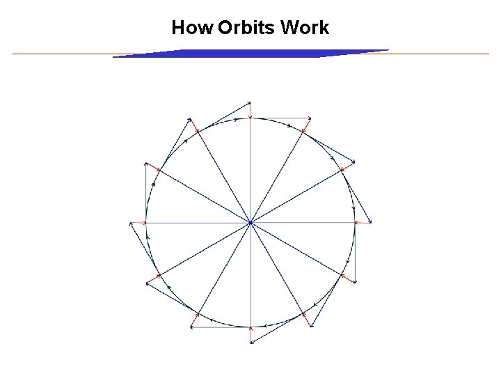 How Orbits Work 
