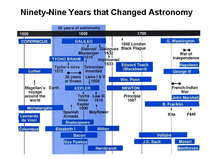 Ninety-Nine Years that Changed Astronomy 