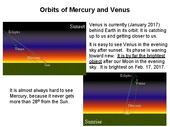 Orbits of Mercury and Venus Sunset Venus is currently (January 2017) behind Earth in