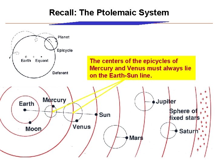 Recall: The Ptolemaic System The centers of the epicycles of Mercury and Venus must