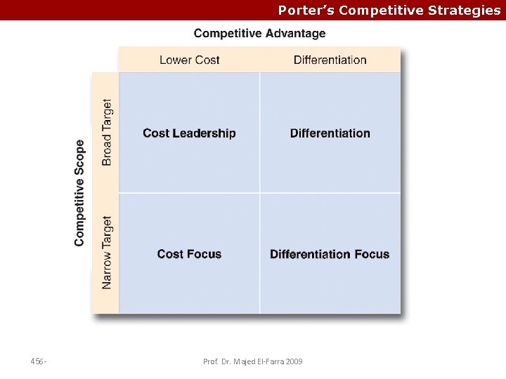 Porter’s Competitive Strategies 456 - Prof. Dr. Majed El-Farra 2009 