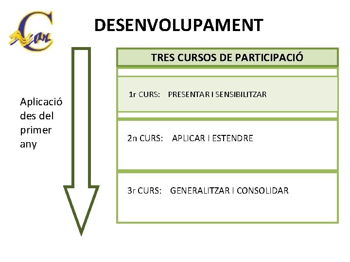 DESENVOLUPAMENT TRES CURSOS DE PARTICIPACIÓ 1 r CURS: PRESENTAR I SENSIBILITZAR Aplicació des del