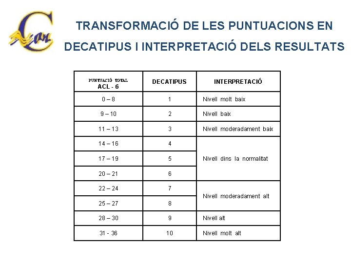 TRANSFORMACIÓ DE LES PUNTUACIONS EN DECATIPUS I INTERPRETACIÓ DELS RESULTATS PUNTUACIÓ TOTAL ACL -