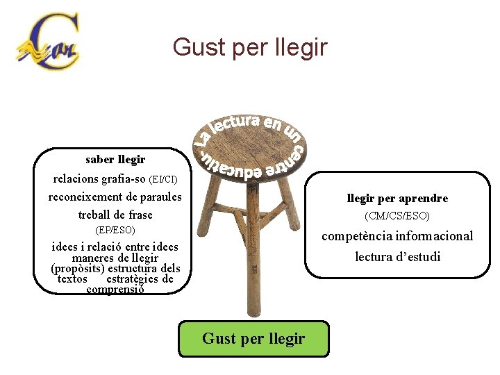 Gust per llegir saber llegir relacions grafia-so (EI/CI) reconeixement de paraules treball de frase