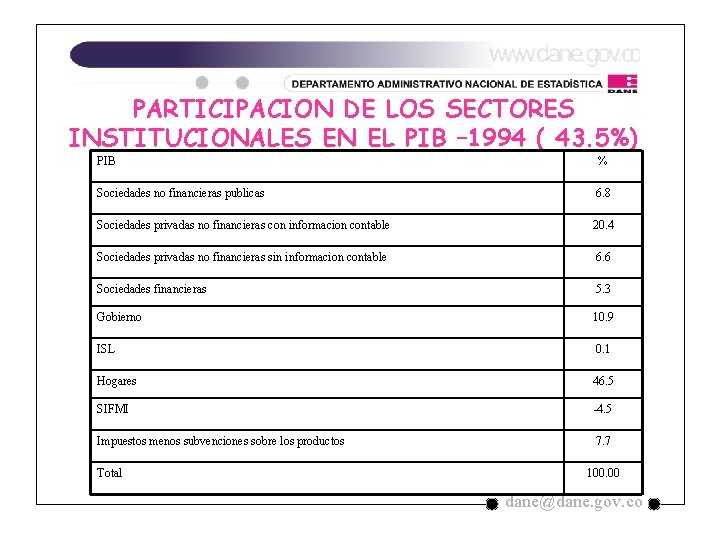 PARTICIPACION DE LOS SECTORES INSTITUCIONALES EN EL PIB – 1994 ( 43. 5%) PIB PARTICIPACION DE LOS SECTORES INSTITUCIONALES EN EL PIB – 1994 ( 43. 5%) PIB