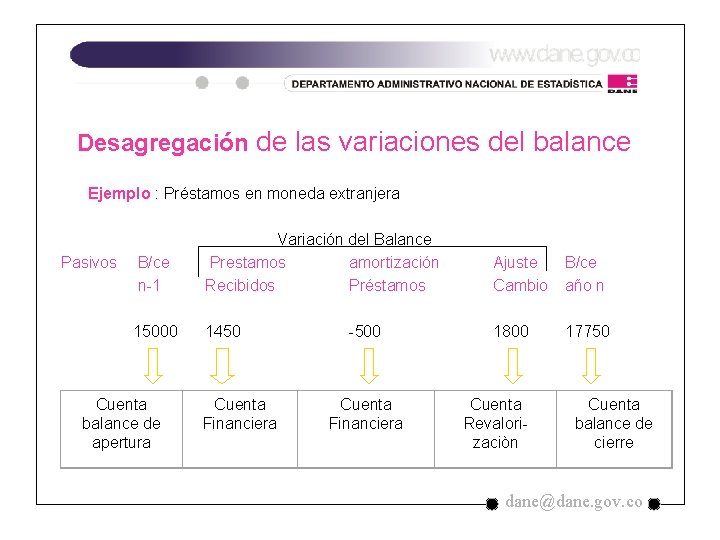 Desagregación de las variaciones del balance Ejemplo : Préstamos en moneda extranjera Pasivos B/ce Desagregación de las variaciones del balance Ejemplo : Préstamos en moneda extranjera Pasivos B/ce