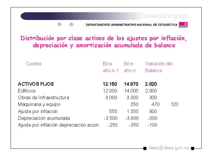 Distribución por clase activos de los ajustes por inflación, depreciación y amortización acumulada de Distribución por clase activos de los ajustes por inflación, depreciación y amortización acumulada de