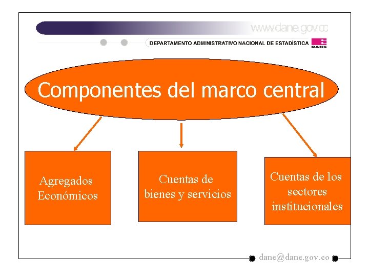 Componentes del marco central Agregados Económicos Cuentas de bienes y servicios Cuentas de los Componentes del marco central Agregados Económicos Cuentas de bienes y servicios Cuentas de los