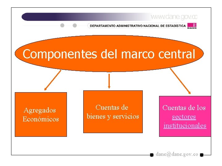 Componentes del marco central Agregados Económicos Cuentas de bienes y servicios Cuentas de los Componentes del marco central Agregados Económicos Cuentas de bienes y servicios Cuentas de los