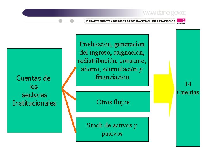 Cuentas de los sectores Institucionales Producción, generación del ingreso, asignación, redistribución, consumo, ahorro, acumulación Cuentas de los sectores Institucionales Producción, generación del ingreso, asignación, redistribución, consumo, ahorro, acumulación