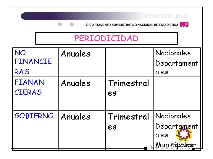PERIODICIDAD NO FINANCIE RAS FIANANCIERAS Anuales GOBIERNO Anuales Nacionales Departament ales Trimestral Nacionales Departament PERIODICIDAD NO FINANCIE RAS FIANANCIERAS Anuales GOBIERNO Anuales Nacionales Departament ales Trimestral Nacionales Departament