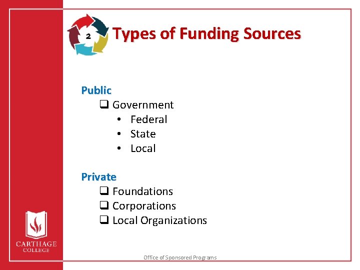 Types of Funding Sources Public q Government • Federal • State • Local Private