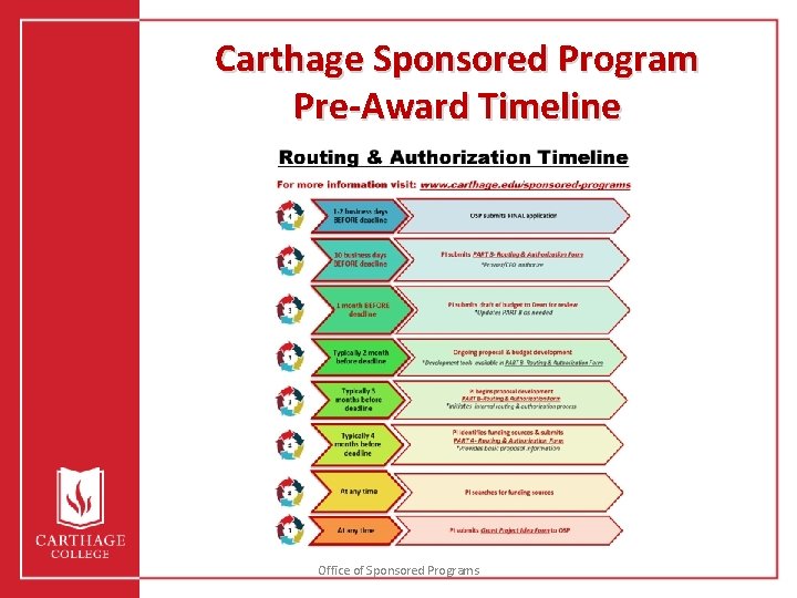 Carthage Sponsored Program Pre-Award Timeline Office of Sponsored Programs 