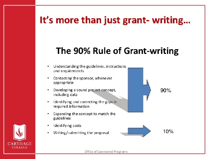 It’s more than just grant- writing… Office of Sponsored Programs 
