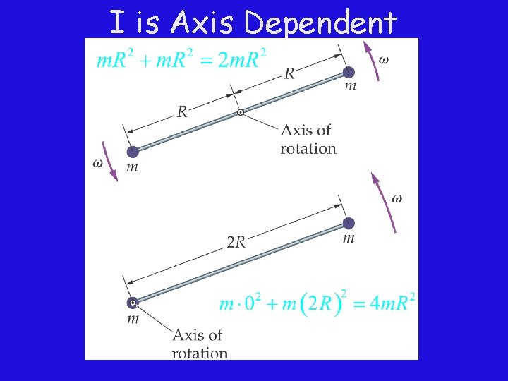 I is Axis Dependent 