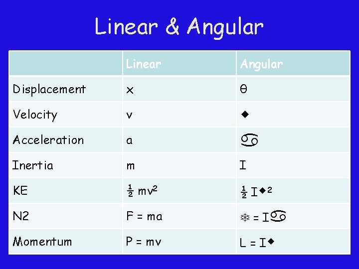 Linear & Angular Linear Angular Displacement x θ Velocity v Acceleration a Inertia m
