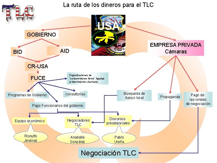 La ruta de los dineros para el TLC USA GOBIERNO EMPRESA PRIVADA Cámaras AID
