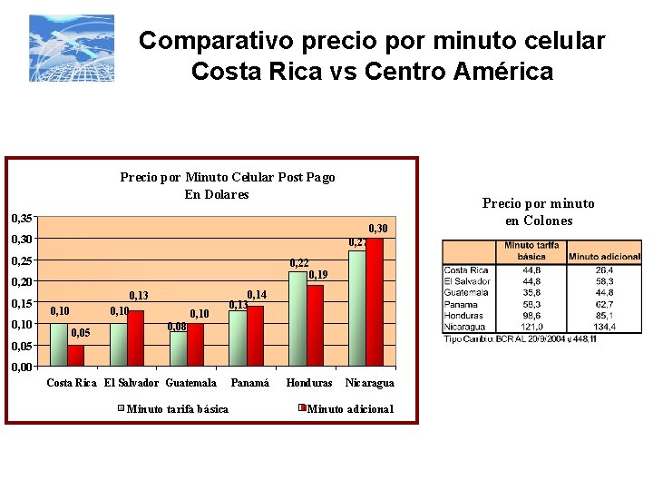 Comparativo precio por minuto celular Costa Rica vs Centro América Precio por Minuto Celular