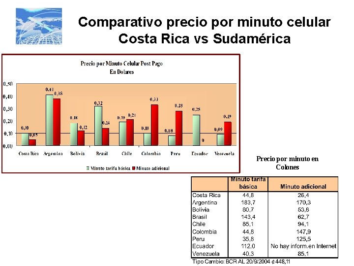 Comparativo precio por minuto celular Costa Rica vs Sudamérica Precio por minuto en Colones