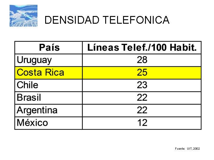 DENSIDAD TELEFONICA Fuente: UIT, 2002 