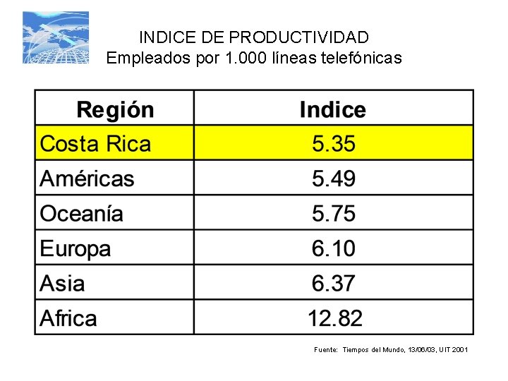 INDICE DE PRODUCTIVIDAD Empleados por 1. 000 líneas telefónicas Fuente: Tiempos del Mundo, 13/06/03,