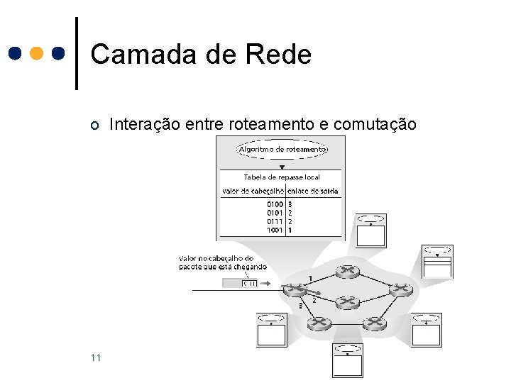 Camada de Rede o Interação entre roteamento e comutação 11 