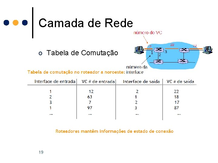 Camada de Rede o Tabela de Comutação 19 Camada de Rede o Tabela de Comutação 19