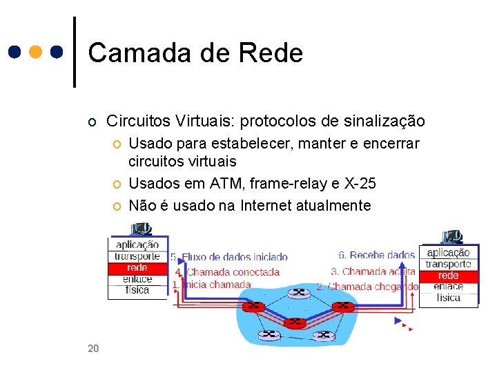 Camada de Rede o Circuitos Virtuais: protocolos de sinalização o Usado para estabelecer, manter Camada de Rede o Circuitos Virtuais: protocolos de sinalização o Usado para estabelecer, manter