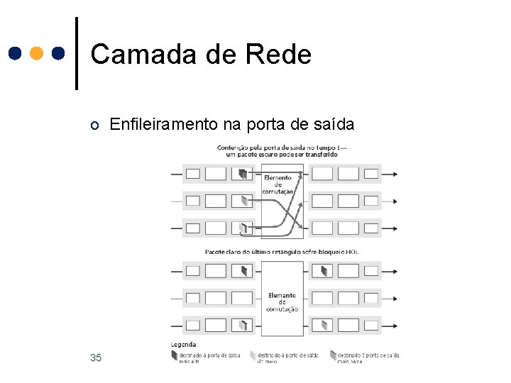 Camada de Rede o Enfileiramento na porta de saída 35 