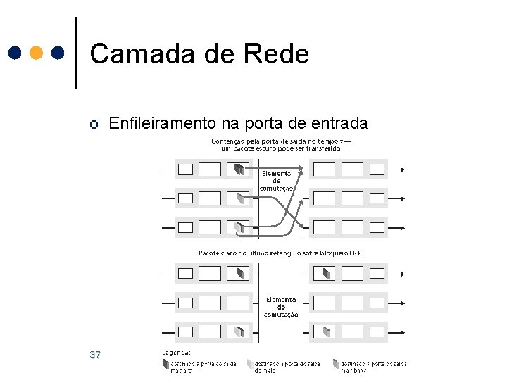 Camada de Rede o Enfileiramento na porta de entrada 37 