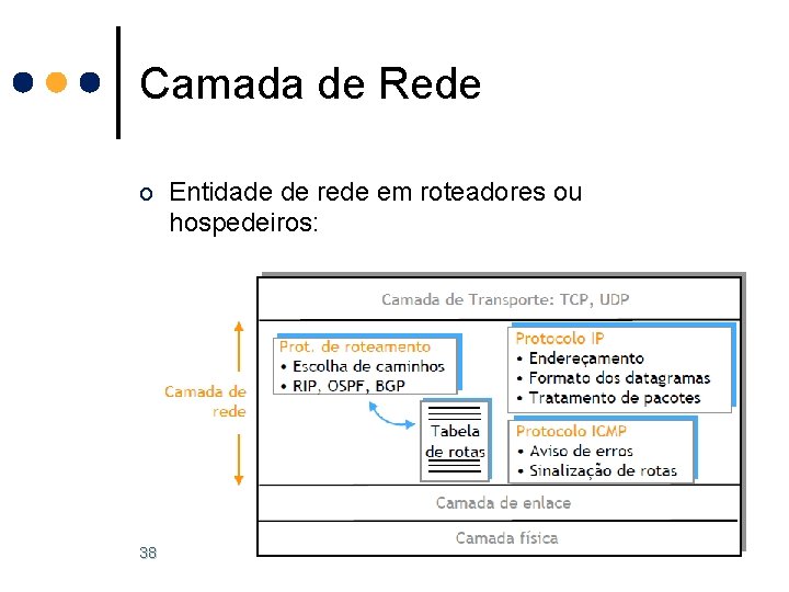 Camada de Rede o Entidade de rede em roteadores ou hospedeiros: 38 