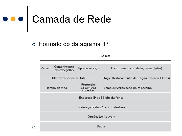 Camada de Rede o Formato do datagrama IP 39 Camada de Rede o Formato do datagrama IP 39