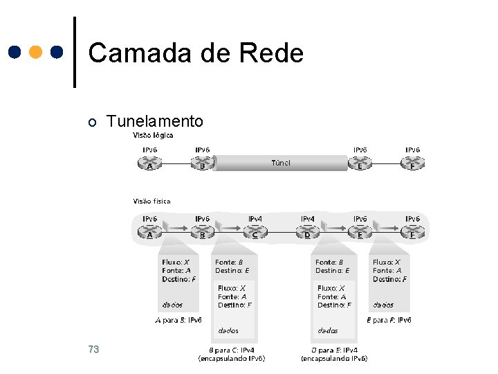 Camada de Rede o Tunelamento 73 