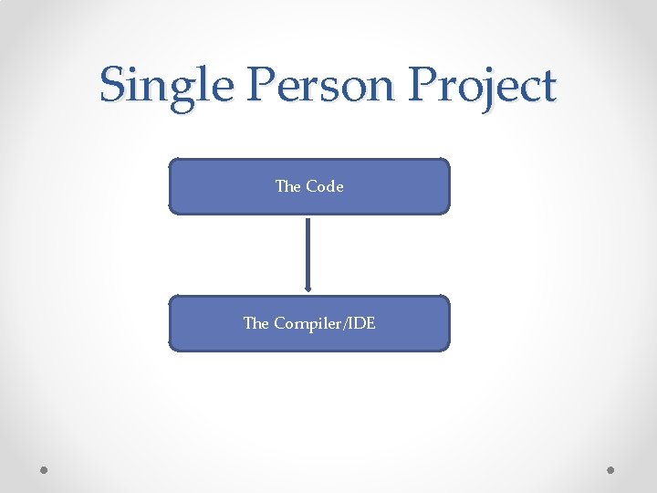 Single Person Project The Code The Compiler/IDE Single Person Project The Code The Compiler/IDE