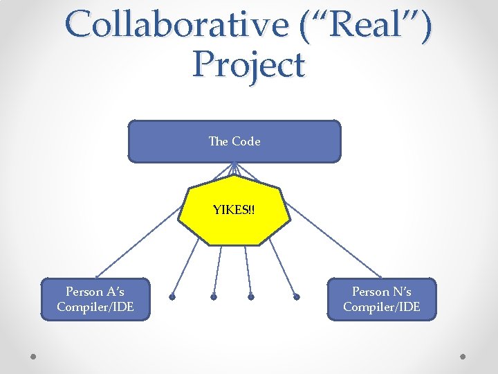 Collaborative (“Real”) Project The Code YIKES!! Person A’s Compiler/IDE Person N’s Compiler/IDE Collaborative (“Real”) Project The Code YIKES!! Person A’s Compiler/IDE Person N’s Compiler/IDE