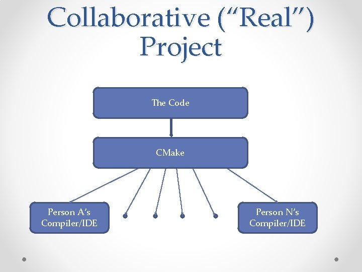 Collaborative (“Real”) Project The Code CMake Person A’s Compiler/IDE Person N’s Compiler/IDE Collaborative (“Real”) Project The Code CMake Person A’s Compiler/IDE Person N’s Compiler/IDE