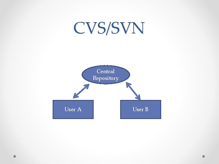 CVS/SVN Central Repository User A User B CVS/SVN Central Repository User A User B