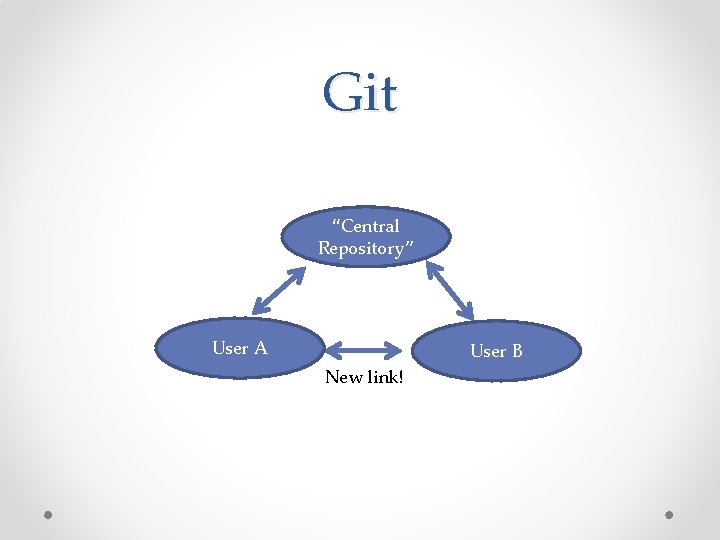 Git “Central Repository” User A User B New link! Git “Central Repository” User A User B New link!