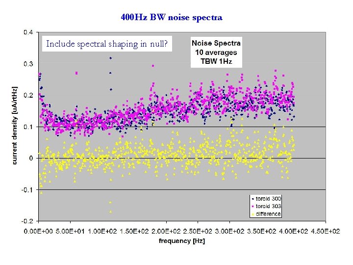 400 Hz BW noise spectra Include spectral shaping in null? 400 Hz BW noise spectra Include spectral shaping in null?