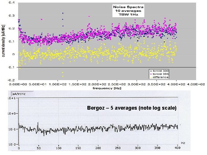 Bergoz – 5 averages (note log scale) Bergoz – 5 averages (note log scale)