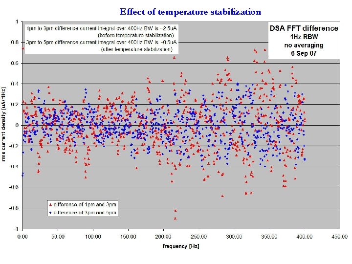 Effect of temperature stabilization Effect of temperature stabilization