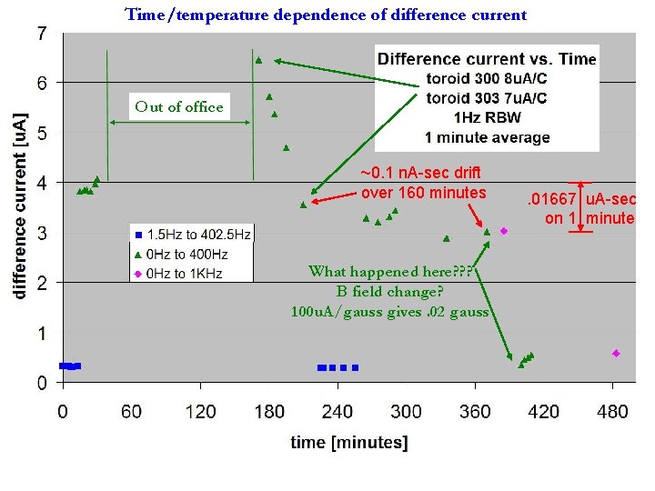 Time/temperature dependence of difference current Out of office ~0. 1 n. A-sec drift over Time/temperature dependence of difference current Out of office ~0. 1 n. A-sec drift over