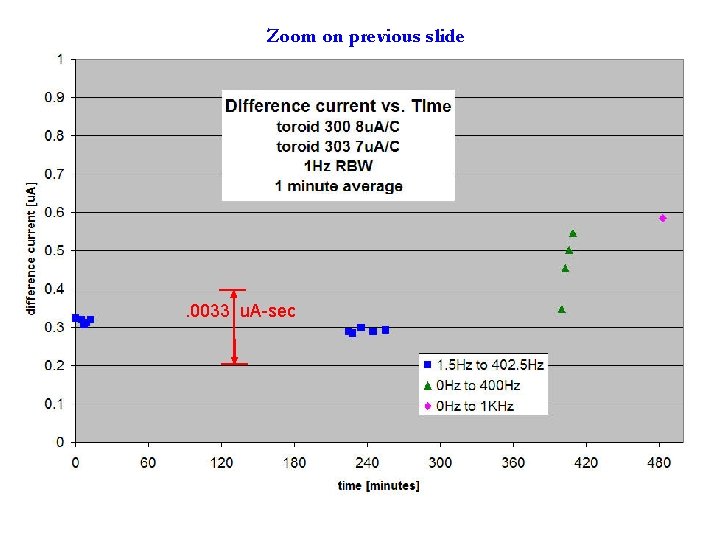 Zoom on previous slide . 0033 u. A-sec Zoom on previous slide . 0033 u. A-sec