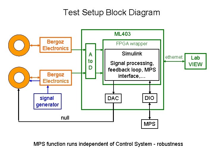 Test Setup Block Diagram ML 403 Bergoz Electronics FPGA wrapper A to D Bergoz Test Setup Block Diagram ML 403 Bergoz Electronics FPGA wrapper A to D Bergoz